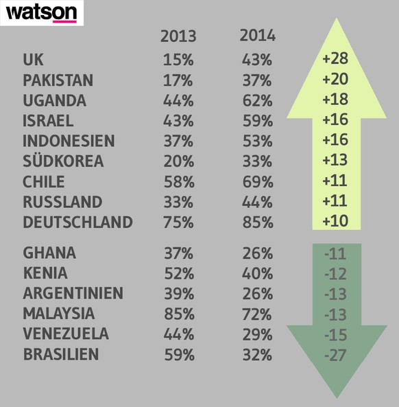 Lesebeispiel: In Deutschland blicken 85% der Befragten positiv in die Zukunft – 10% mehr als noch 2013. Wohingegen die Stimmung in Brasilien um 27 Prozentpunkte abgenommen hat.