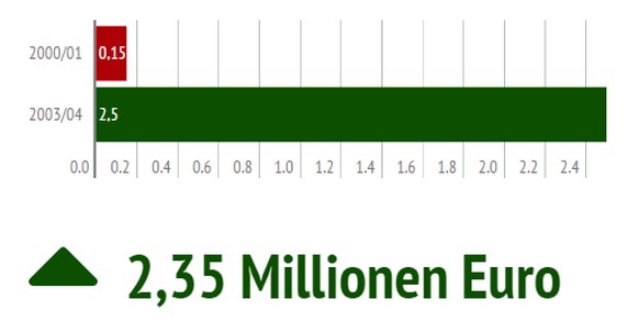 Der gebürtige Basler kehrte von den Grasshoppers zum FC Basel zurück und wechselte dann zum VfB Stuttgart, wo er nur zu neun Einsätzen kam. Galatasaray Istanbul, YB, Al-Gharafa, Luzern und Bellinzona ...