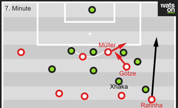 Beim ersten Gegentreffer steht Xhaka zu hoch und sorgt so dafür, dass sich die Verteidiger zum nach rechts ausgewichenen Götze orientieren müssen. Müller kann aus dem Zentrum ohne Bewacher auf den rec ...