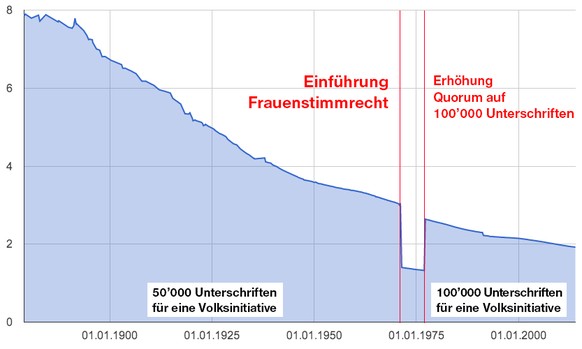 Entwicklung, wie viel Prozent der Bevölkerung eine Initiative unterzeichnen muss, damit die notwendige Unterschriftenzahl für eine Volksinitiative erreicht wird.