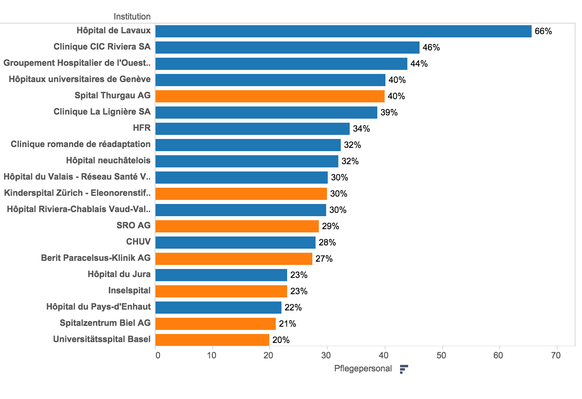 Diese Grafik der&nbsp;Sonntags-Zeitung&nbsp;zeigt die höchsten Pflegepersonal-Impfquoten der Schweizer Spitäler im Jahr 2015.&nbsp;