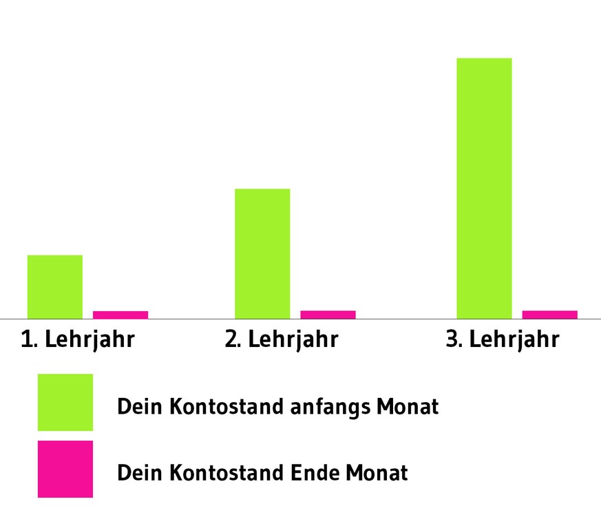 Deine 3-jährige Lehre in 10 lustigen Grafiken