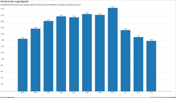 Seit 2011 nimmt die Anzahl der registrierten Urteile gegen Jugendliche in Zusammenhang mit Gewaltdelikten ab.