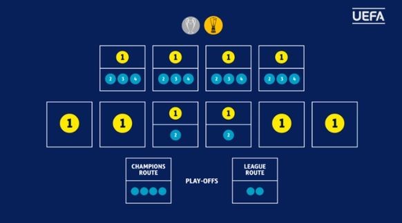 Die Hälfte der 32 Startplätze geht 2018 an die vier grossen Ligen.