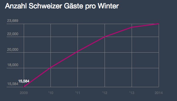 Es geht immer nur aufwärts. Die Kurve der Schweizer Gäste in Ischgl.