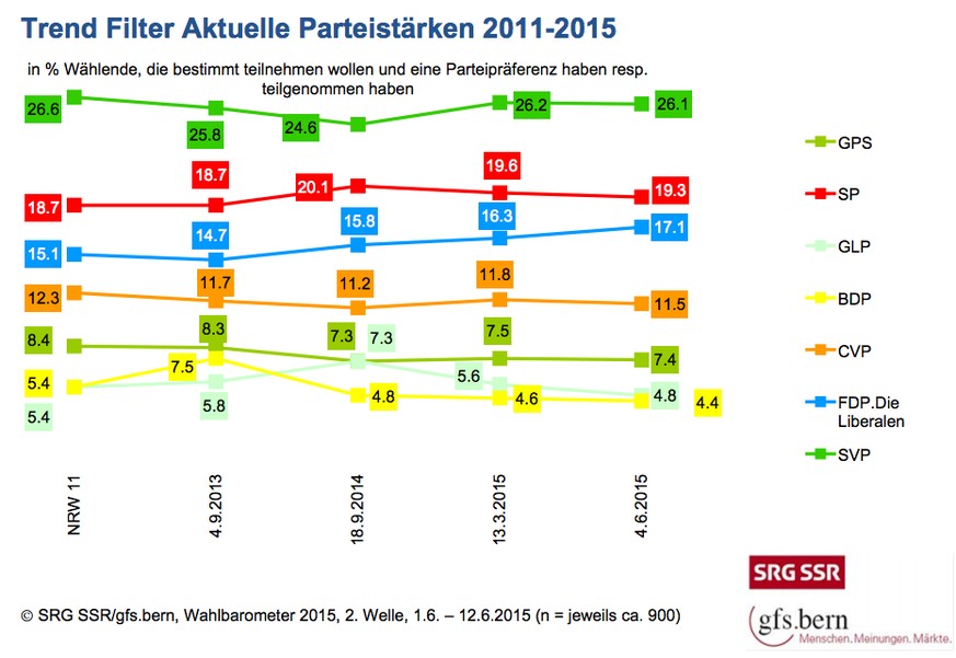 Die Linien zeigen die Entwicklung der erfragten Wähleranteile seit den Wahlen 2011 zu vier ausgewählten Zeitfenstern. 