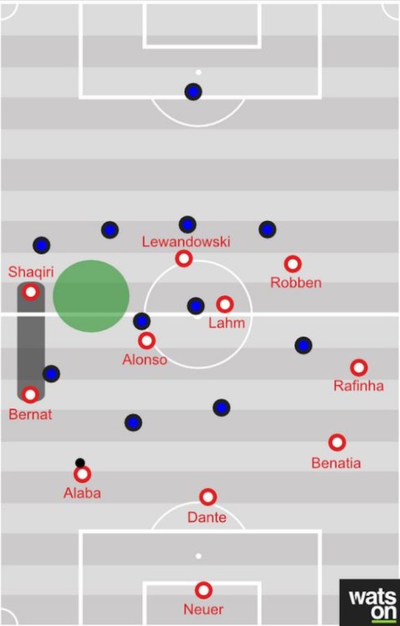 In dieser Situation steht Shaqiri zu breit, obwohl Bernat auf dieser Seite schon die Breite gibt. Dadurch hat Alaba nur eine Anspielstation, weil sich Shaqiri hinter Bernat selbst zustellt. Ausserdem  ...