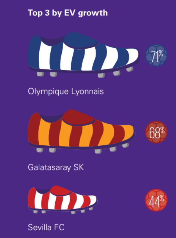 Lyon, Galatasaray und Sevilla hatten das grösste Wachstum zu verzeichnen.