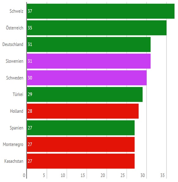 Ausgerechnet diese unrühmliche Rangliste führt die Schweiz an.