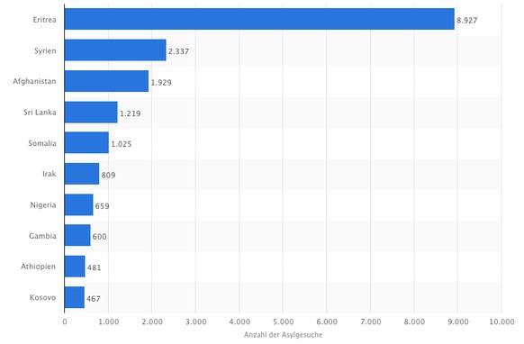 Anzahl der neuen Asylgesuche in der Schweiz nach den zehn wichtigsten Herkunftsländern (Jan. - Sept. 2015)