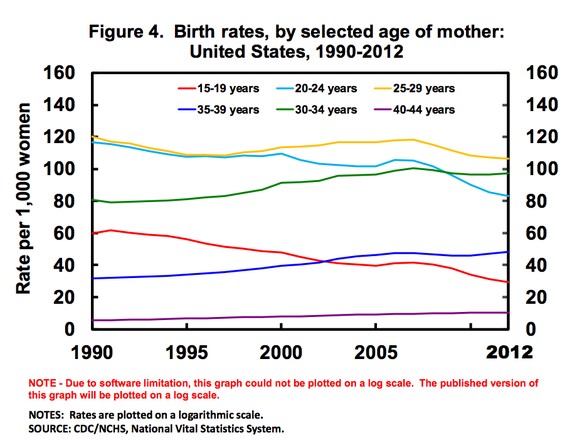 statistik geburtenrate usa