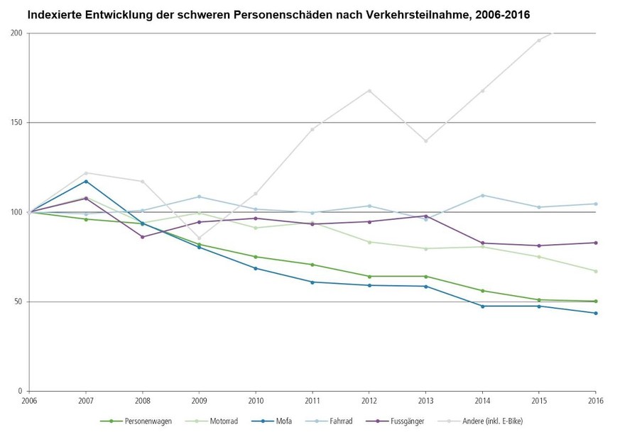 Quelle: BFU – Beratungsstelle für Unfallverhütung.