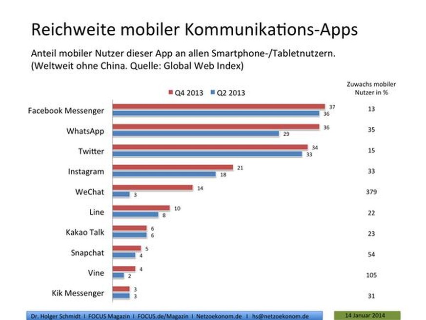 Whatsapp wächst weit schneller als der Facebook-Messenger. 