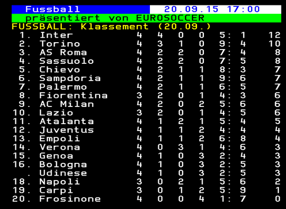 Die aktuelle Tabelle der Serie A.