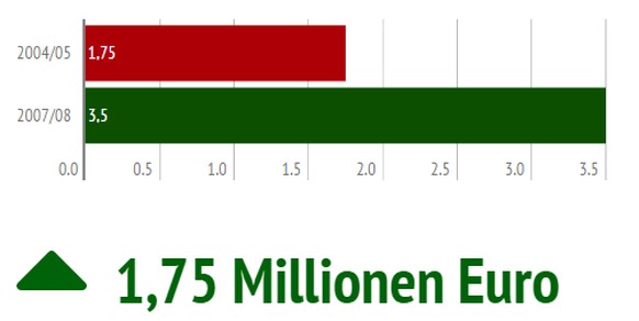 Kam von Liga-Konkurrent GC und wechselte schliesslich zum HSV in die Bundesliga. Über Fulham und West Ham ging's zu Panathinaikos Athen, wo er noch immer unter Vertrag steht.