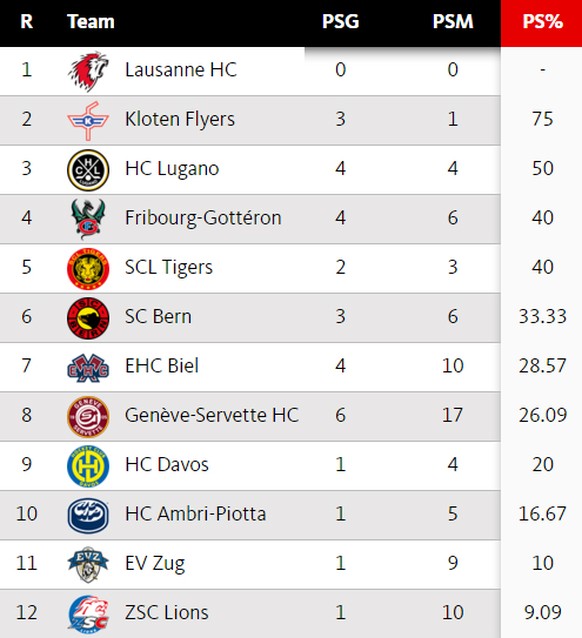 PSG = Anzahl verwertete Penaltys, PSM = Anzahl verschossene Penaltys.