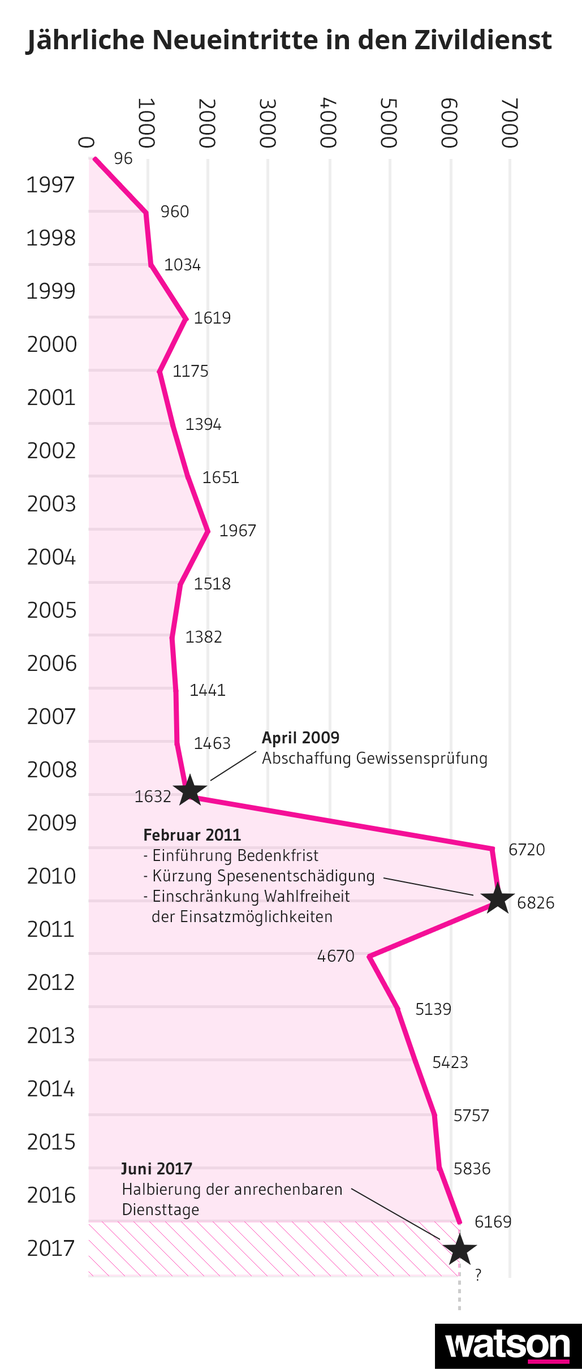 Zivildienst Zulassung