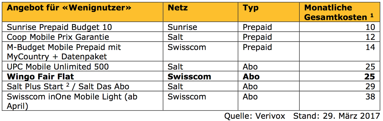 *&nbsp;Der «Wenignutzer» telefoniert monatlich 30 Minuten, verschickt 10 SMS und überträgt 200
MB Daten.