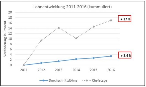 Entwicklung der Löhne seit 2011.