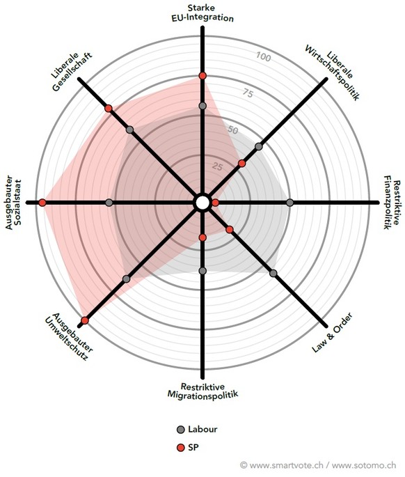 Schon fast Welten trennen die Schweizer Sozialdemokraten von Labour.