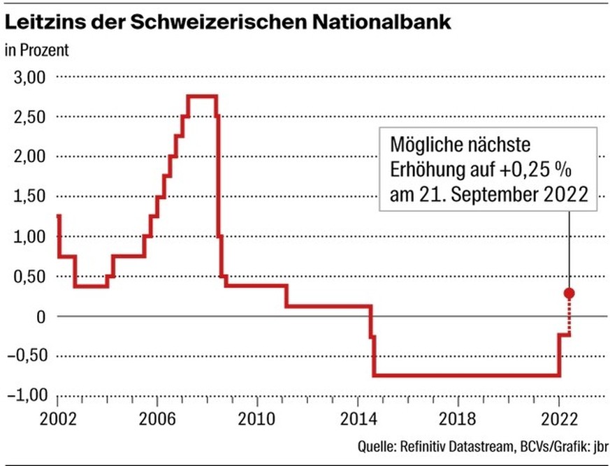 Leitzins der Schweizerischen Nationalbank (16.7.22)