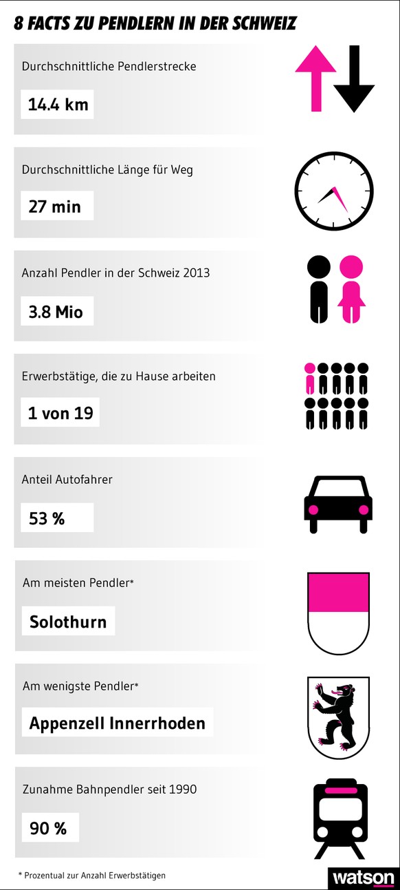 Das Auto ist immer noch das Hauptverkehrsmittel für Pendler. Allerdings steigt die Zahl der Bahnpendler: 1990 waren es 327'000 Personen, heute sind es schon 619'000 Personen. Das ist beinahe eine Verd ...