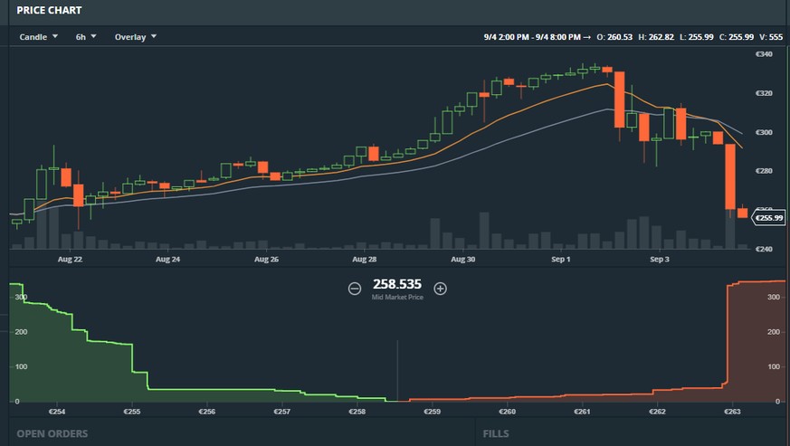 Der Ether-Kurs der letzten Tage. Zuerst erfolgte eine Kurskorrektur nach einem langen Höhenflug. Dann folgte Chinas Verbot von ICOs.