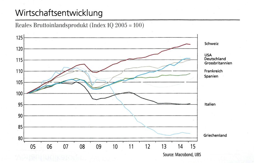 Jahr für Jahr ist die Schweizer Wirtschaft im letzten Jahrzehnt gewachsen und hat dabei die USA und Deutschland hinter sich gelassen.