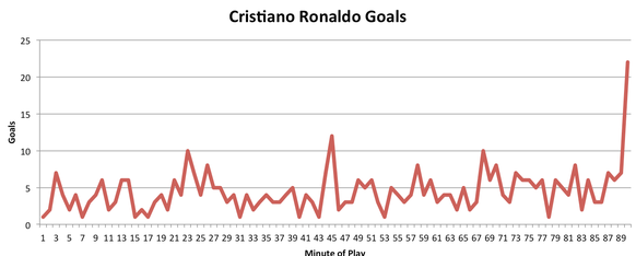 Diese Grafik ist zum Auswendiglernen für alle Gegenspieler des Real-Stars. Vor allem in den so oft als «psychologisch wichtig» erklärten Momenten schlägt er zu: kurz vor der Pause und in der Nachspiel ...