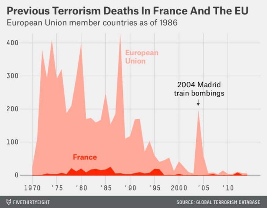 Europa wurde von 1970 bis Mitte der 90er-Jahre wiederholt von Terrorwellen heimgesucht. Aktuell gilt in einigen EU-Staaten wieder erhöhte Terrorgefahr. Doch das subjektive Gefühl täuscht, dass der Ter ...