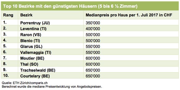 (Quelle: ETH Zürich und comparis.ch)