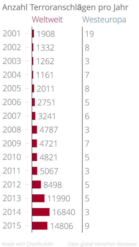 Während der Terror weltweit gesehen auf dem Vormarsch ist, bleiben Anschläge mit Toten in Westeuropa seit 2001 auf vergleichsweise tiefem Niveau.