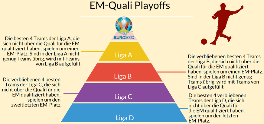 So funktionieren die EM-Quali Playoffs. Smartphone zur besseren Lesbarkeit quer halten.