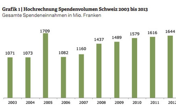 Spendenstatistik 2013