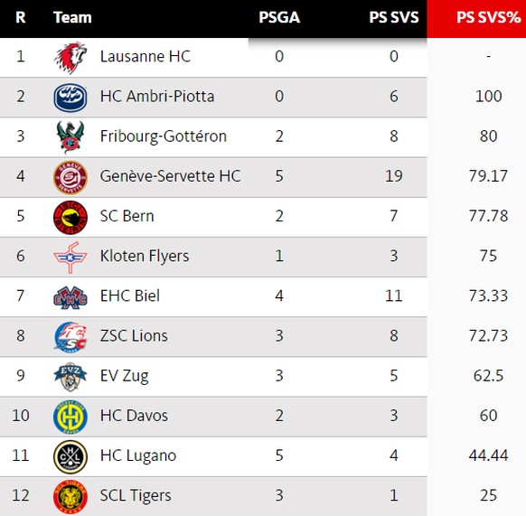 PSGA = kassierte Penalty-Tore, PS SVS = abgewehrte Penaltys