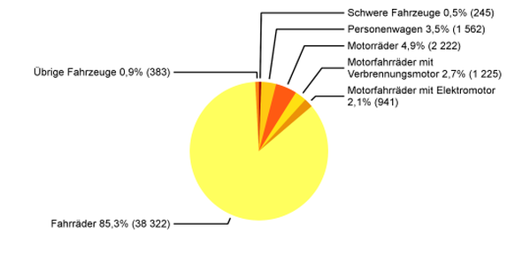 85,3 Prozent der geklauten Fahrzeuge in der Schweiz sind Velos. (Daten von 2015)