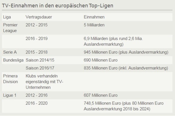 Der Vergleich der TV-Einnahmen.