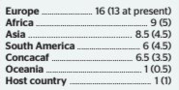 Lesebeispiel: Europa hatte 2014 13 Teilnehmer und hat neu 16. Afrika wurde von 5 auf 9 Mannschaften aufgestockt, etc.