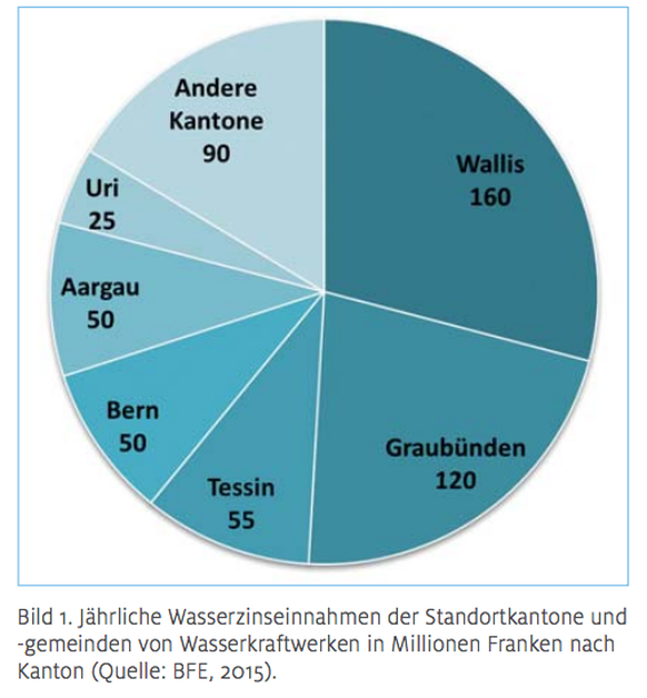 Grafik Wasserzinsen