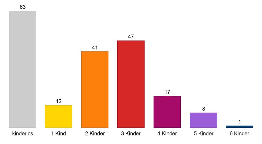 Kinder haben derzeit rund zwei Drittel der Nationalräte.