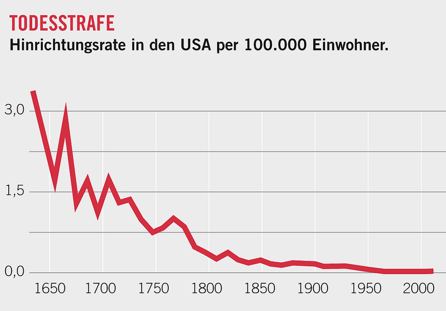 Seit Beginn der amerikanischen Kolonialzeit wurden in den USA über 15'000 Menschen hingerichtet, Tendenz seit dem 17. Jahrhundert stark abnehmend.