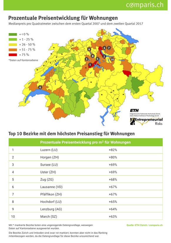 (Quelle: ETH Zürich und comparis.ch)