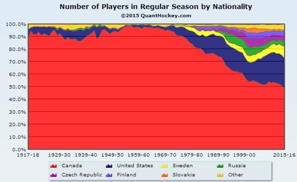 Weniger als 50 Prozent der NHL-Spieler kommen mittlerweile aus Kanada.