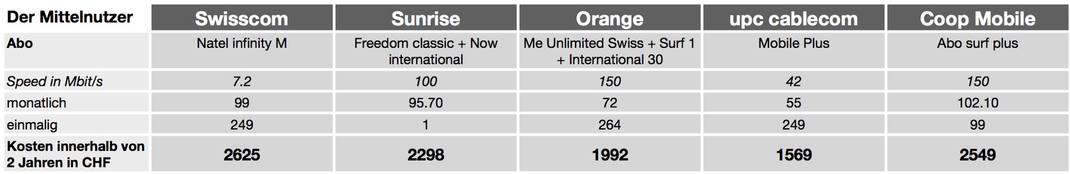 Diese Kosten entstehen innerhalb von 2 Jahren beim Kauf eines iPhone 6 (16 GB).&nbsp;Smartphone-Nutzer klicken auf die Grafik, um sie zu vergrössern.