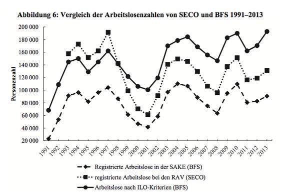 Je nach Erhebungsmethode variiert die Arbeitslosigkeit stark.