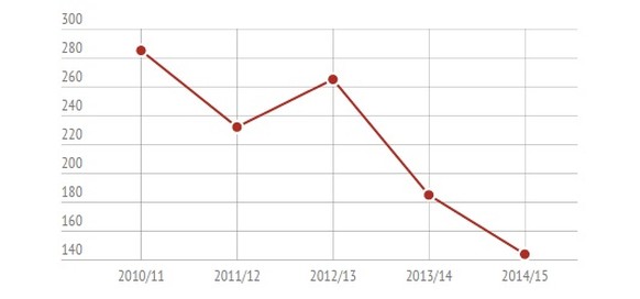 Die Gesamteinsätze von Schweizer Spielern in der Serie A in den letzten fünf Jahren.