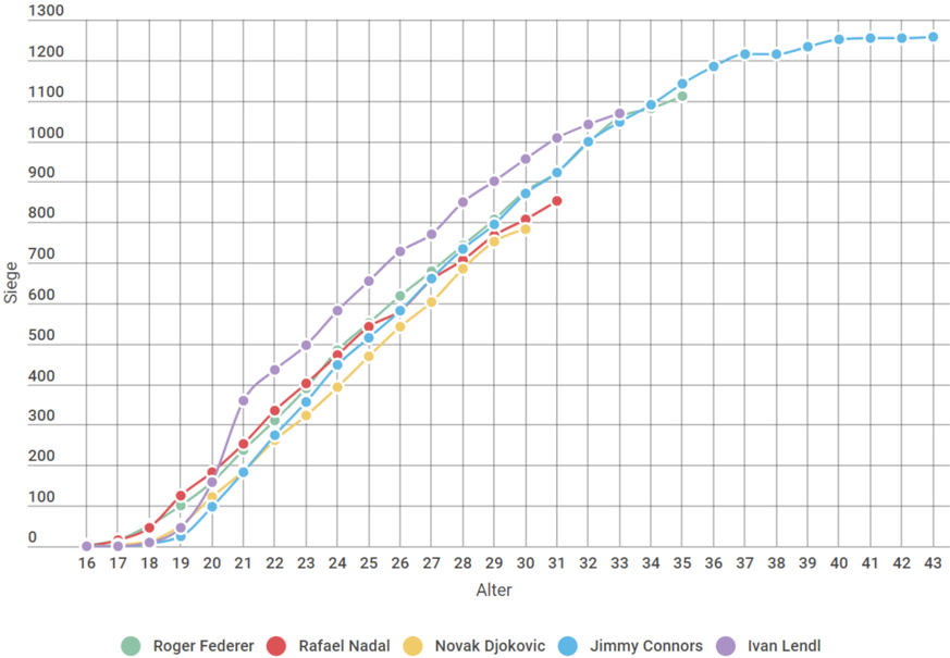 Jimmy Connors hält den Rekord mit 1256 Siegen. Roger Federer steht derzeit bei 1111 Siegen. Lendl gewann in seiner Karriere 1068 ATP-Partien, Nadal kommt auf 852, Djokovic auf 783 gewonnene Spiele.