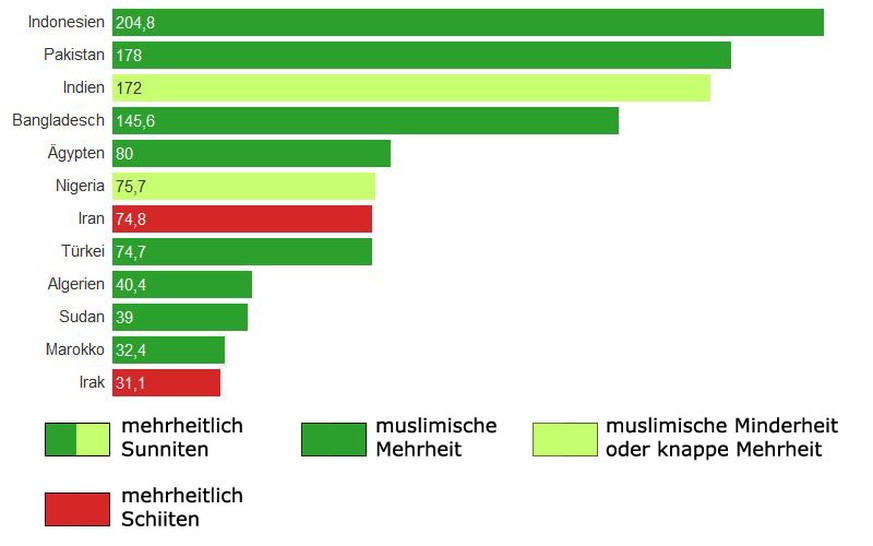 Grafik: 12 Staaten mit der grössten muslimischen Bevölkerung
