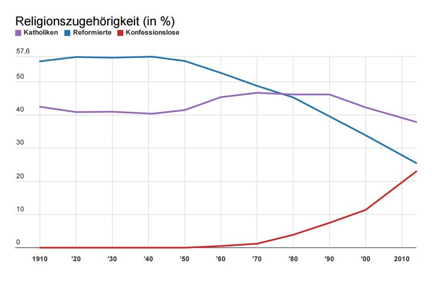 Die katholische Landeskirche schrumpft weniger schnell als die reformierte. &nbsp;