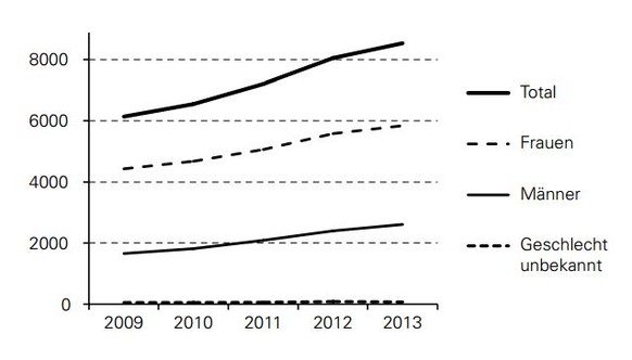 Bestätigte Chlamydiosefälle nach Geschlecht und Diagnosejahr, 2009-2013.